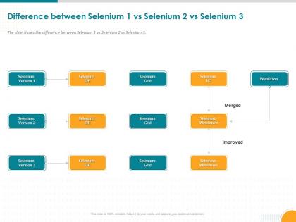 Difference between selenium 1 vs selenium 2 vs selenium 3 webdriver ppt icon