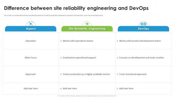 Difference Between Site Reliability Engineering And Devops