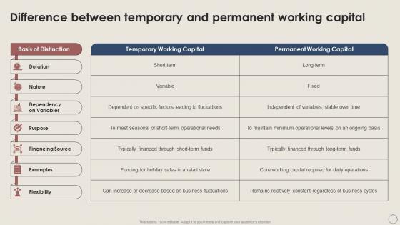 Difference Between Temporary Working Capital Management Excellence Handbook For Managers Fin SS