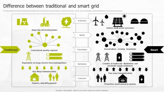 Difference Between Traditional And Smart Grid Smart Grid Infrastructure