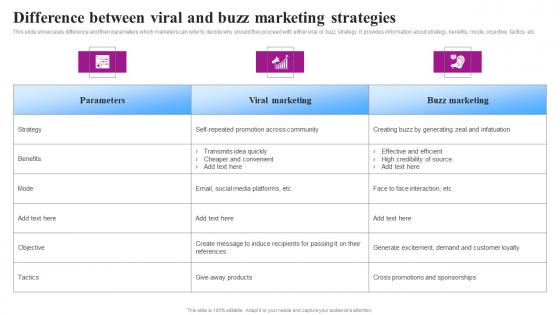 Difference Between Viral And Goviral Social Media Campaigns And Posts For Maximum Engagement