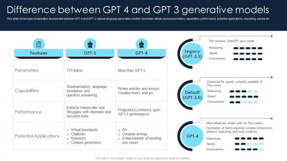 Difference Gpt 4 And Gpt 3 Generative Models Gpt 4 Everything You Need To Know ChatGPT SS V