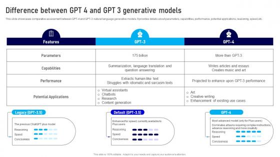 Difference Gpt 4 And Gpt 3 Generative Models How Is Gpt4 Different From Gpt3 ChatGPT SS V