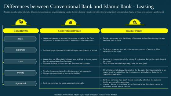 Differences Between Bank And Islamic Bank Leasing Profit And Loss Sharing Pls Banking Fin SS V