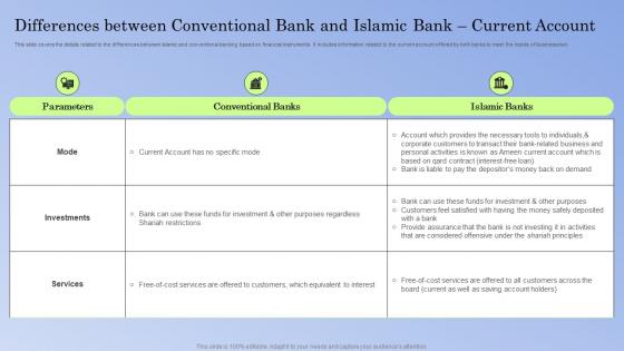 Differences Between Conventional Bank And Current Account Guide To Islamic Banking Fin SS V