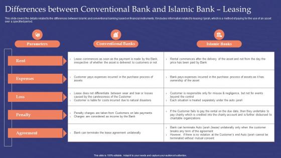 Differences Between Conventional Bank And Islamic Bank Leasing Muslim Banking Fin SS V