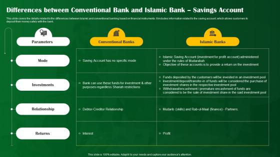 Differences Between Conventional Bank And Islamic Bank Savings Shariah Compliant Banking Fin SS V