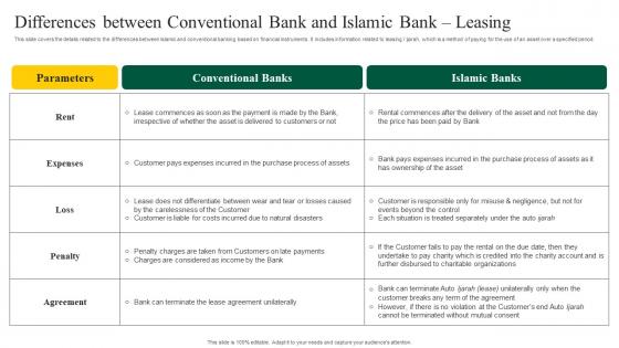 Differences Between Conventional Bank And Islamic Interest Free Banking Fin SS V