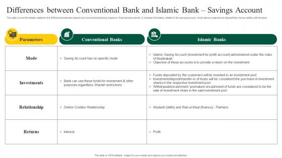 Differences Between Conventional Bank Islamic Interest Free Banking Fin SS V