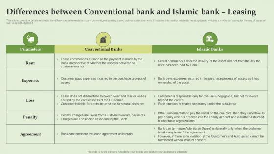 Differences Between Conventional Everything About Islamic Banking Fin SS V
