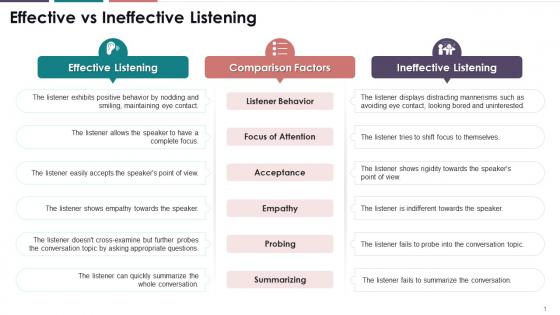Differences Between Effective And Ineffective Listening Training Ppt