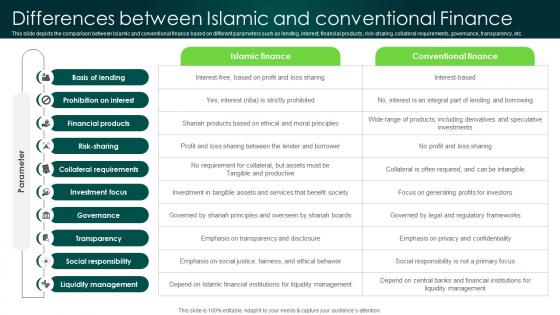 Differences Between Islamic And Conventional Finance In Depth Analysis Of Islamic Finance Fin SS V