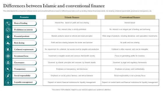Differences Between Islamic And Conventional Finance Interest Free Finance Fin SS V