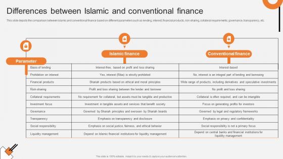 Differences Between Islamic And Conventional Finance Non Interest Finance Fin SS V