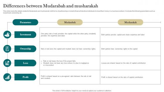 Differences Between Mudarabah And Musharakah Interest Free Finance Fin SS V
