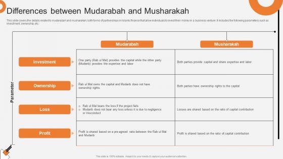 Differences Between Mudarabah And Musharakah Non Interest Finance Fin SS V
