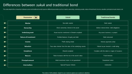 Differences Between Sukuk And Traditional Bond A Complete Understanding Fin SS V