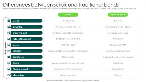 Differences Between Sukuk And Traditional Bonds In Depth Analysis Of Islamic Finance Fin SS V
