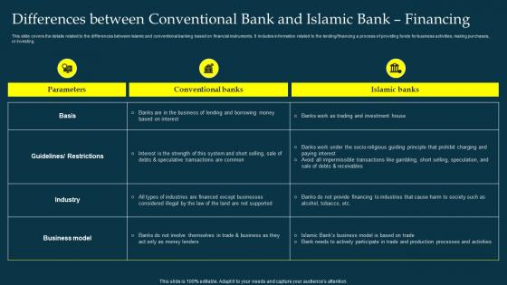 Differences Islamic Bank Financing Profit And Loss Sharing Pls Banking Fin SS V