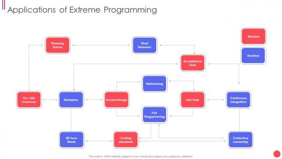 Different agile methods applications of extreme programming