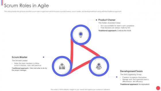 Different agile methods scrum roles in agile ppt summary influencers