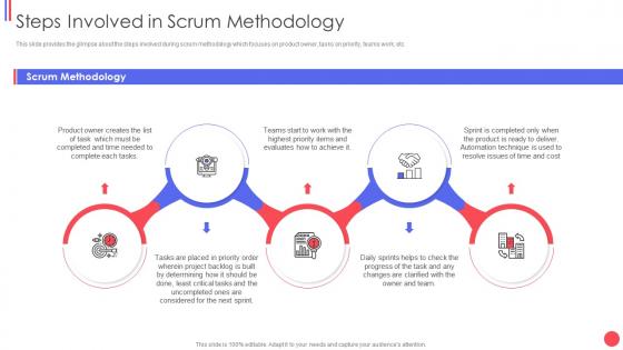 Different agile methods steps involved in scrum methodology