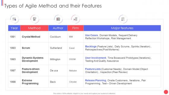 Different agile methods types of agile method and their features