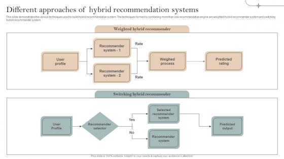 Different Approaches Of Hybrid Implementation Of Recommender Systems In Business