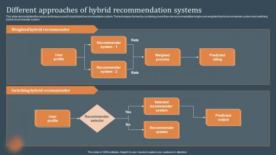 Different Approaches Of Hybrid Recommendation Systems Recommendations Based On Machine Learning