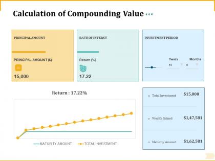 Different aspects of retirement planning calculation of compounding value ppt powerpoint file