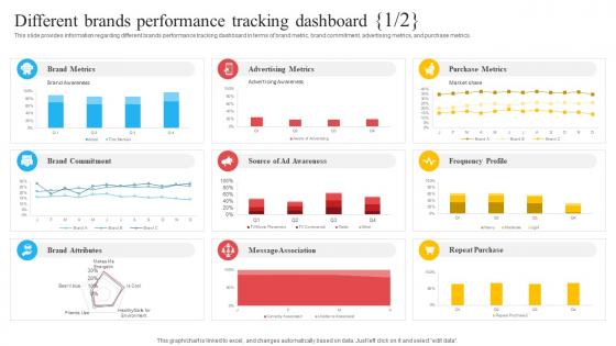 Different Brands Performance Tracking Dashboard Brand Recognition Importance Strategy Campaigns