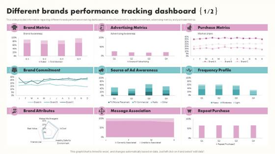 Different Brands Performance Tracking Dashboard Building Brand Awareness