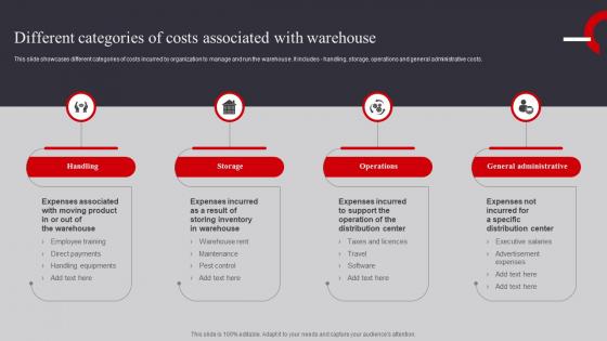 Different Categories Of Costs Associated Warehouse Management And Automation