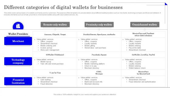 Different Categories Of Digital Wallets Application Of Omnichannel Banking Services