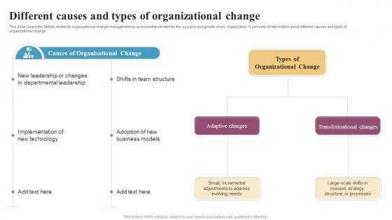 Different Causes And Types Of Organizational Change Integrating Change Management CM SS