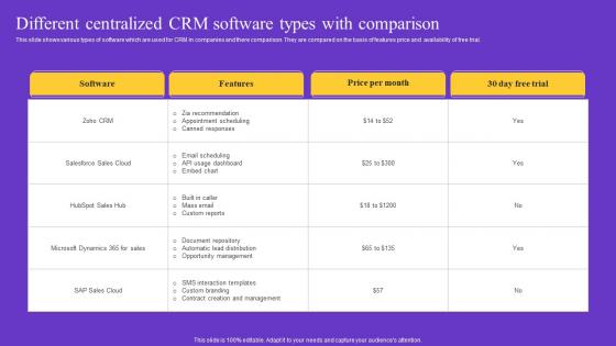 Different Centralized CRM Software Types With Comparison
