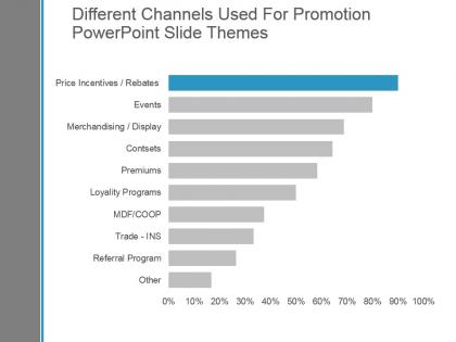 Different channels used for promotion powerpoint slide themes