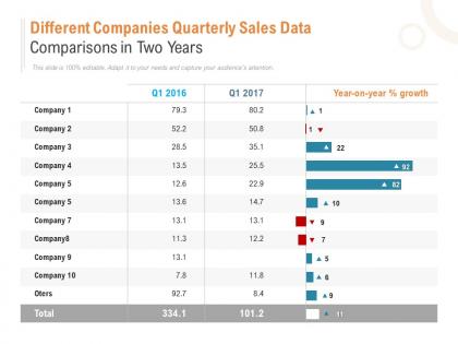 Different companies quarterly sales data comparisons in two years