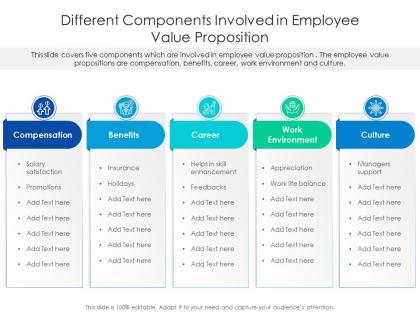 Different components involved in employee value proposition