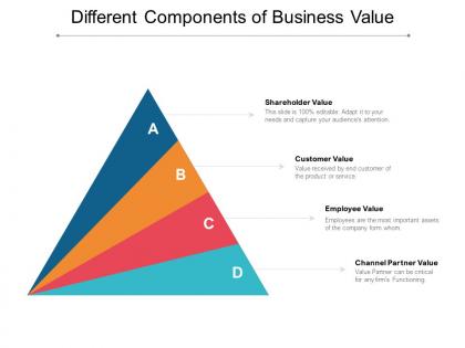 Different components of business value