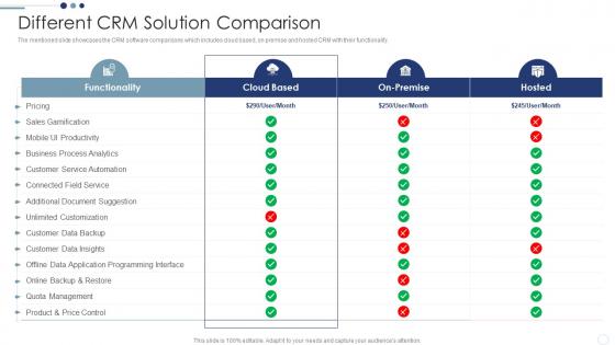 Different CRM Solution Comparison Customer Relationship Management Deployment Strategy