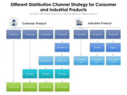 Different distribution channel strategy for consumer and industrial products
