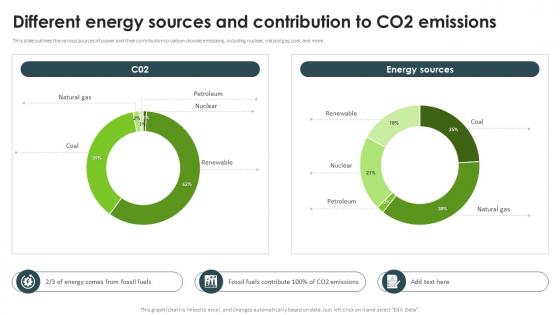 Different Energy Sources And Contribution To Co2 Emissions Energy Efficiency
