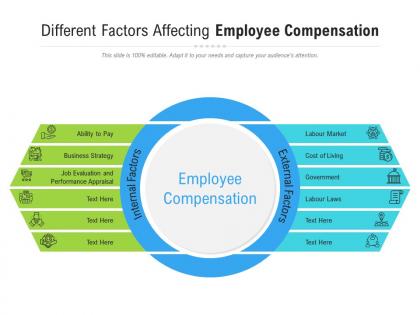 Different factors affecting employee compensation