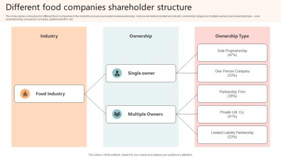 Different Food Companies Shareholder Structure