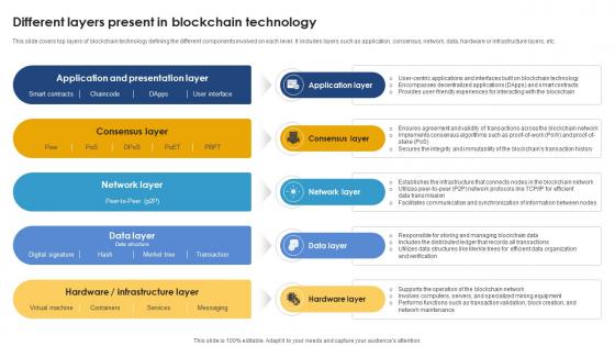 Different Layers Present In Blockchain Technology Ultimate Handbook For Blockchain BCT SS V