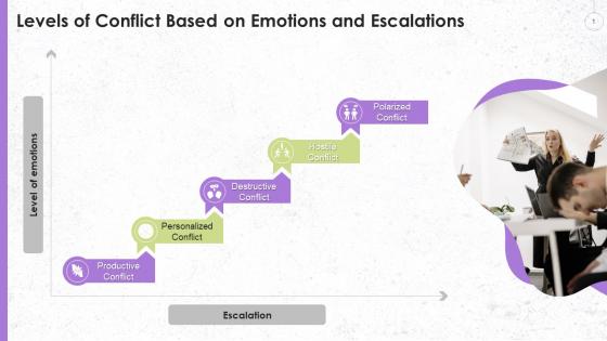 Different Levels Of Conflict Based Upon Emotions And Escalations Training Ppt