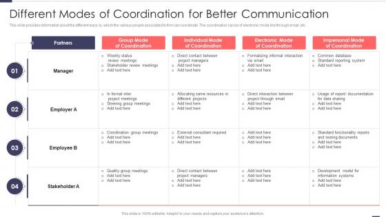 Different Modes Of Coordination For Better Improved Workforce Effectiveness Structure