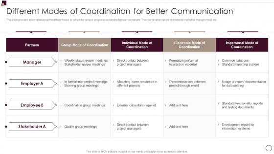 Different Modes Of Coordination For Better Workforce Performance Evaluation And Appraisal