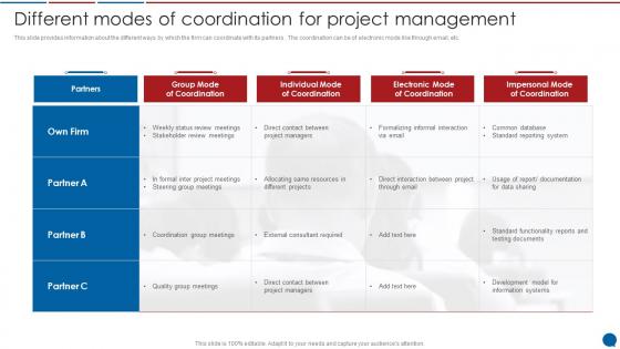 Different Modes Of Coordination For Project Management Stakeholder Communication Plan